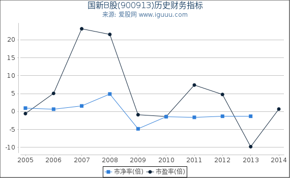 国新B股(900913)股东权益比率、固定资产比率等历史财务指标图