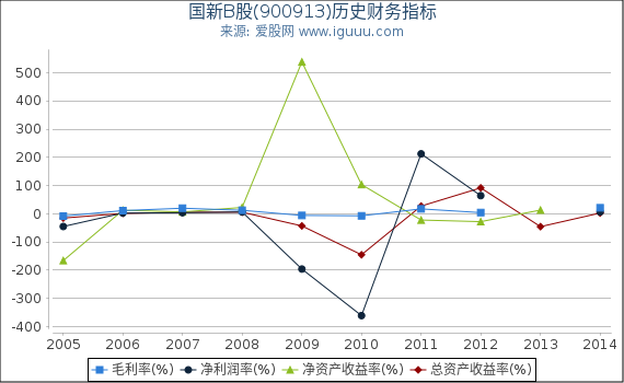 国新B股(900913)股东权益比率、固定资产比率等历史财务指标图