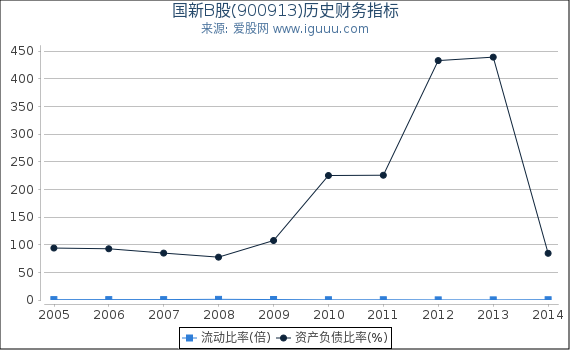 国新B股(900913)股东权益比率、固定资产比率等历史财务指标图