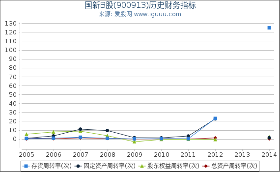 国新B股(900913)股东权益比率、固定资产比率等历史财务指标图