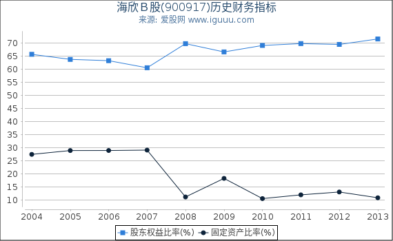 海欣Ｂ股(900917)股东权益比率、固定资产比率等历史财务指标图