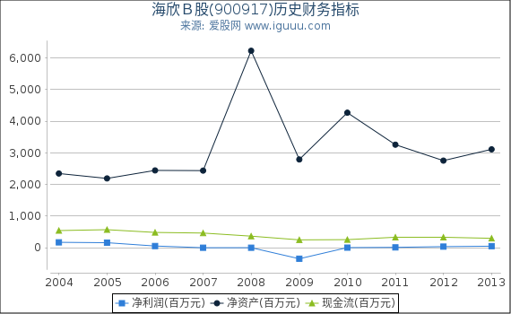 海欣Ｂ股(900917)股东权益比率、固定资产比率等历史财务指标图