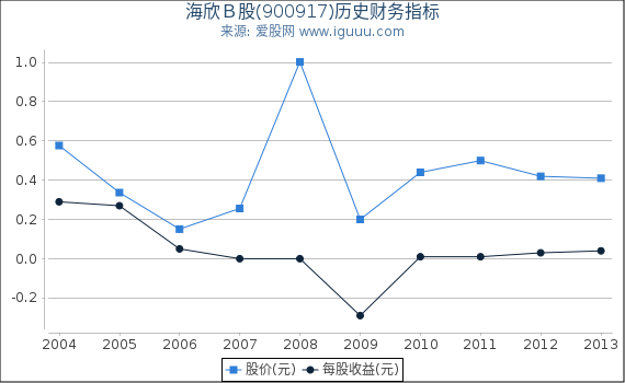 海欣Ｂ股(900917)股东权益比率、固定资产比率等历史财务指标图