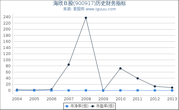 海欣Ｂ股(900917)股东权益比率、固定资产比率等历史财务指标图