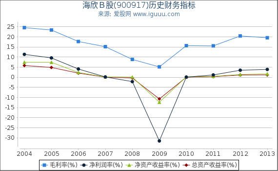 海欣Ｂ股(900917)股东权益比率、固定资产比率等历史财务指标图