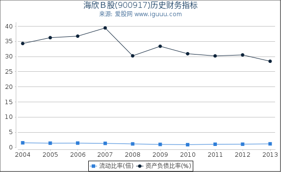 海欣Ｂ股(900917)股东权益比率、固定资产比率等历史财务指标图