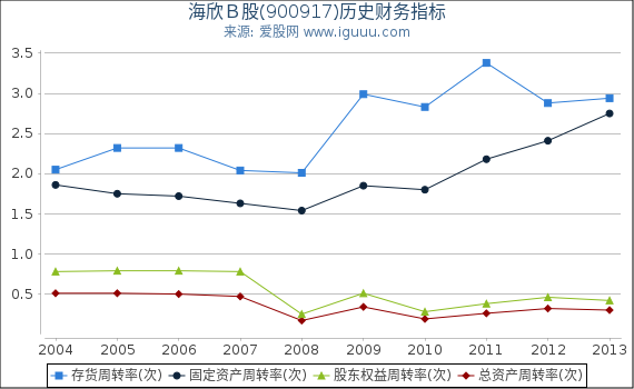 海欣Ｂ股(900917)股东权益比率、固定资产比率等历史财务指标图