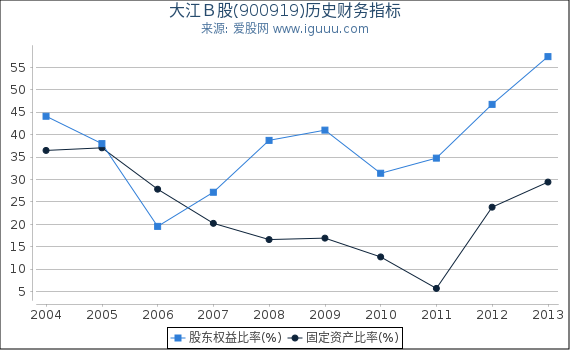 大江Ｂ股(900919)股东权益比率、固定资产比率等历史财务指标图