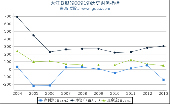大江Ｂ股(900919)股东权益比率、固定资产比率等历史财务指标图