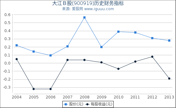 大江Ｂ股(900919)股东权益比率、固定资产比率等历史财务指标图