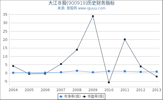 大江Ｂ股(900919)股东权益比率、固定资产比率等历史财务指标图