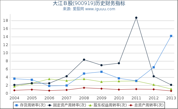 大江Ｂ股(900919)股东权益比率、固定资产比率等历史财务指标图