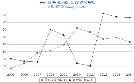 丹科Ｂ股(900921)股东权益比率、固定资产比率等历史财务指标图