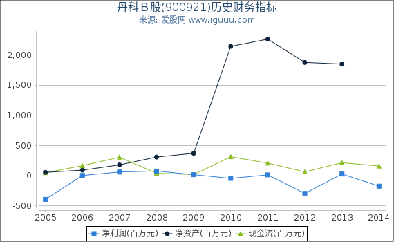 丹科Ｂ股(900921)股东权益比率、固定资产比率等历史财务指标图