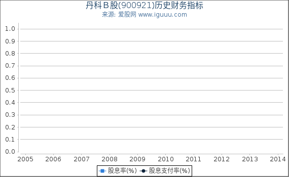 丹科Ｂ股(900921)股东权益比率、固定资产比率等历史财务指标图
