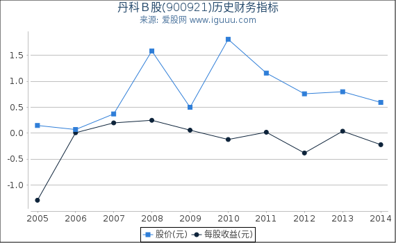 丹科Ｂ股(900921)股东权益比率、固定资产比率等历史财务指标图