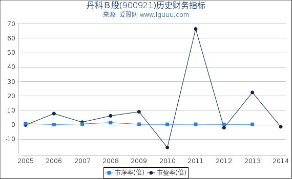 丹科Ｂ股(900921)股东权益比率、固定资产比率等历史财务指标图