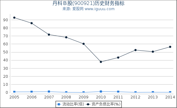 丹科Ｂ股(900921)股东权益比率、固定资产比率等历史财务指标图