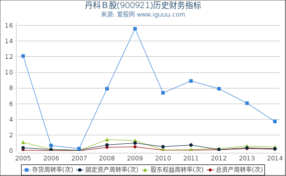 丹科Ｂ股(900921)股东权益比率、固定资产比率等历史财务指标图