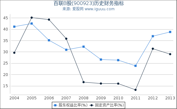 百联B股(900923)股东权益比率、固定资产比率等历史财务指标图
