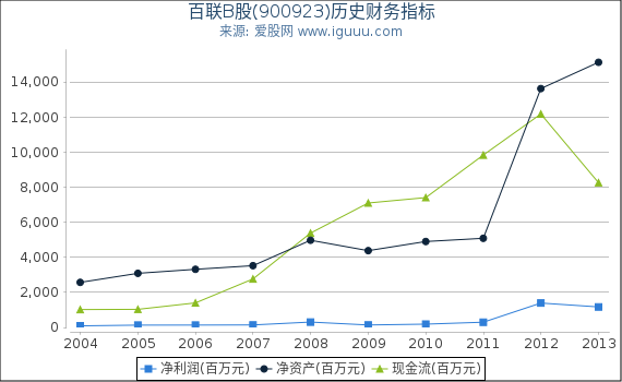 百联B股(900923)股东权益比率、固定资产比率等历史财务指标图