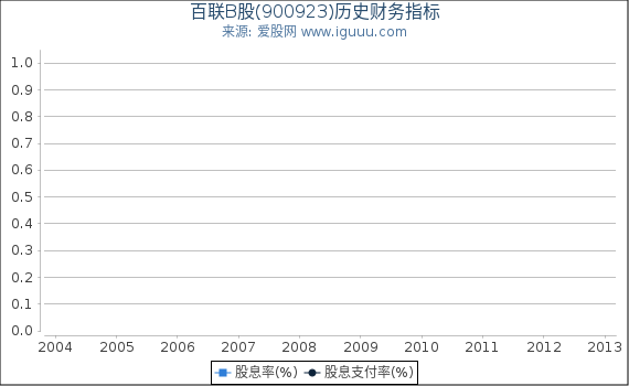 百联B股(900923)股东权益比率、固定资产比率等历史财务指标图
