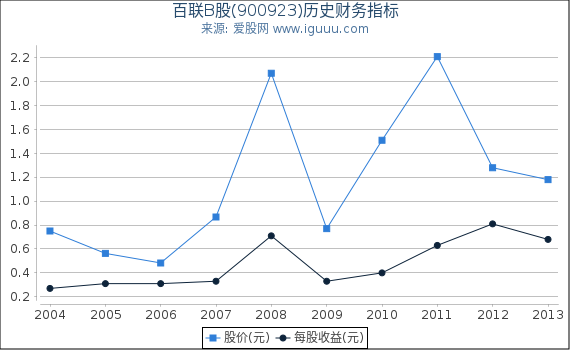 百联B股(900923)股东权益比率、固定资产比率等历史财务指标图