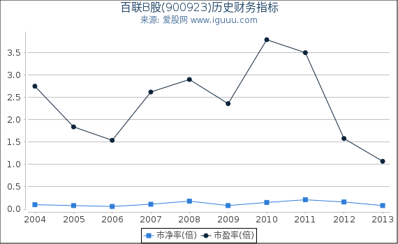 百联B股(900923)股东权益比率、固定资产比率等历史财务指标图