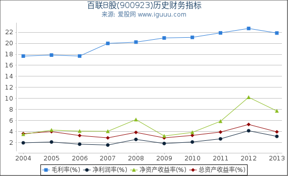 百联B股(900923)股东权益比率、固定资产比率等历史财务指标图