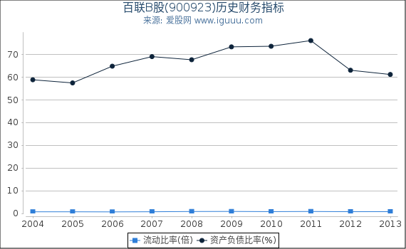 百联B股(900923)股东权益比率、固定资产比率等历史财务指标图