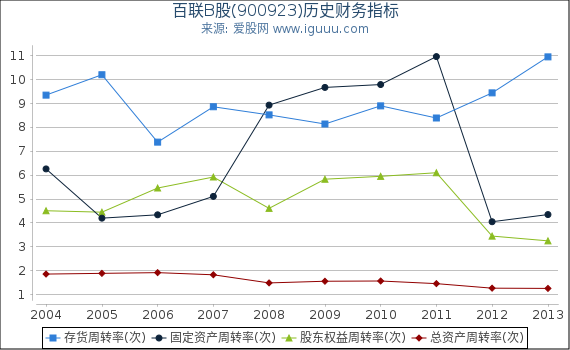 百联B股(900923)股东权益比率、固定资产比率等历史财务指标图