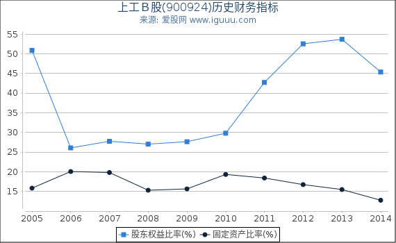 上工Ｂ股(900924)股东权益比率、固定资产比率等历史财务指标图