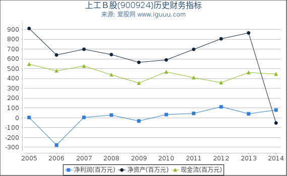 上工Ｂ股(900924)股东权益比率、固定资产比率等历史财务指标图
