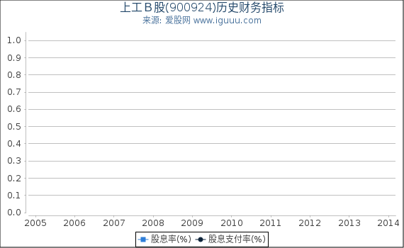 上工Ｂ股(900924)股东权益比率、固定资产比率等历史财务指标图
