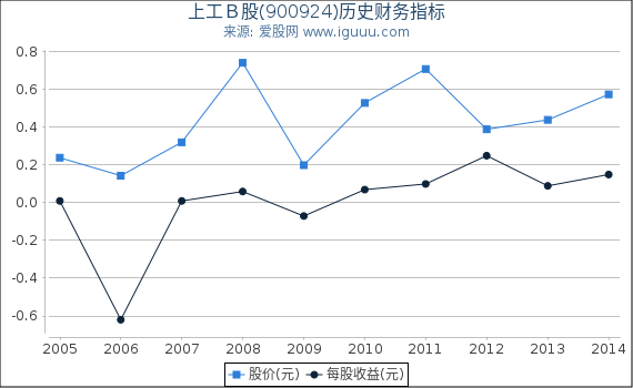 上工Ｂ股(900924)股东权益比率、固定资产比率等历史财务指标图