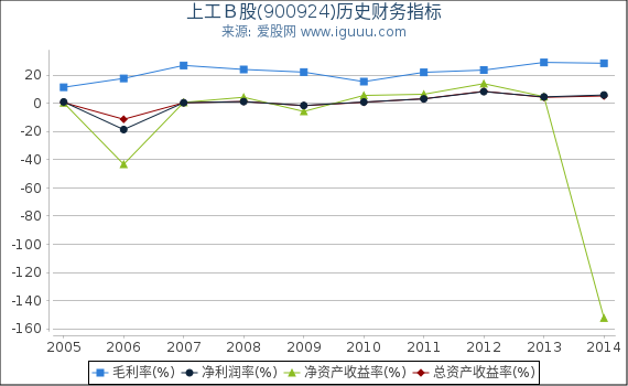 上工Ｂ股(900924)股东权益比率、固定资产比率等历史财务指标图