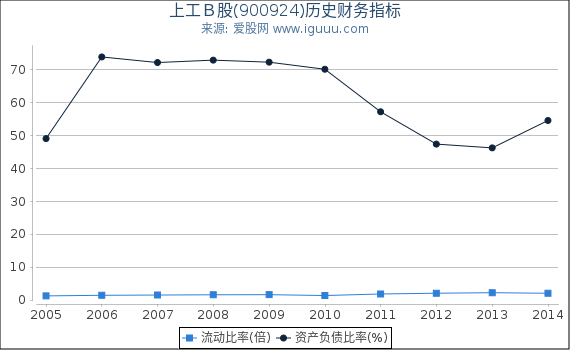 上工Ｂ股(900924)股东权益比率、固定资产比率等历史财务指标图