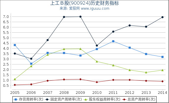 上工Ｂ股(900924)股东权益比率、固定资产比率等历史财务指标图
