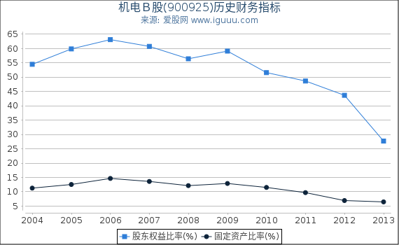 机电Ｂ股(900925)股东权益比率、固定资产比率等历史财务指标图