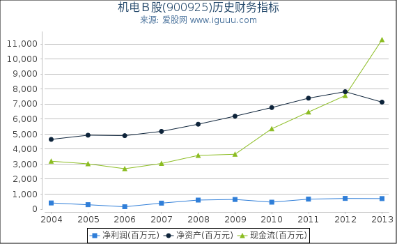 机电Ｂ股(900925)股东权益比率、固定资产比率等历史财务指标图