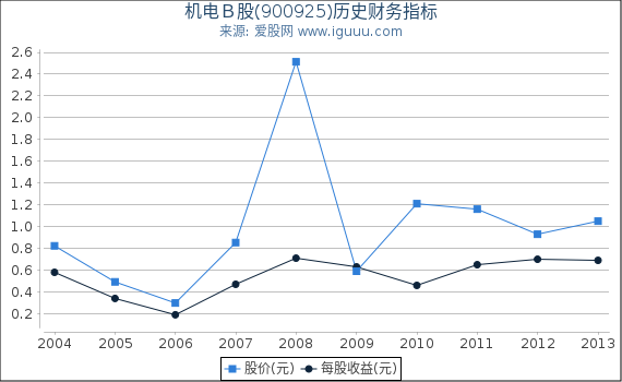 机电Ｂ股(900925)股东权益比率、固定资产比率等历史财务指标图