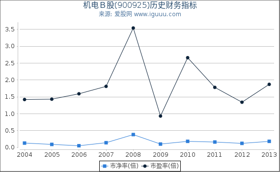 机电Ｂ股(900925)股东权益比率、固定资产比率等历史财务指标图