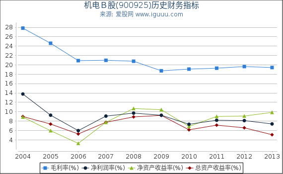 机电Ｂ股(900925)股东权益比率、固定资产比率等历史财务指标图