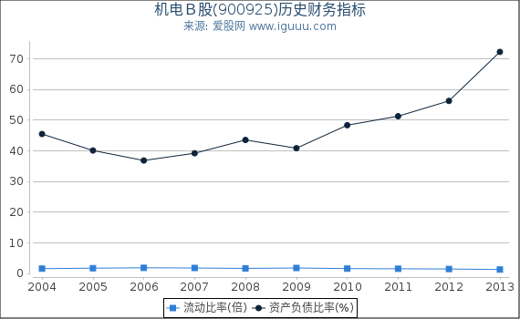 机电Ｂ股(900925)股东权益比率、固定资产比率等历史财务指标图