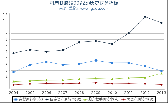 机电Ｂ股(900925)股东权益比率、固定资产比率等历史财务指标图