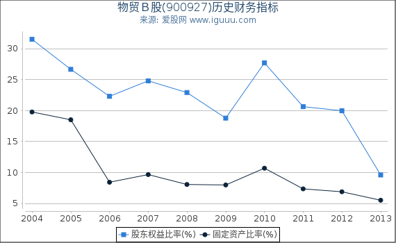物贸Ｂ股(900927)股东权益比率、固定资产比率等历史财务指标图