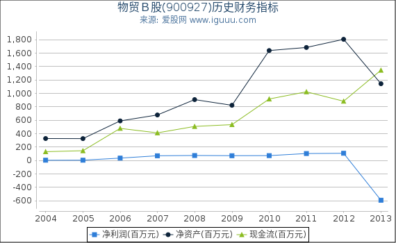 物贸Ｂ股(900927)股东权益比率、固定资产比率等历史财务指标图