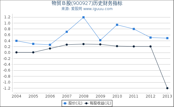 物贸Ｂ股(900927)股东权益比率、固定资产比率等历史财务指标图