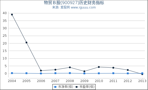 物贸Ｂ股(900927)股东权益比率、固定资产比率等历史财务指标图