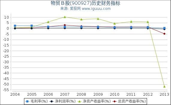 物贸Ｂ股(900927)股东权益比率、固定资产比率等历史财务指标图